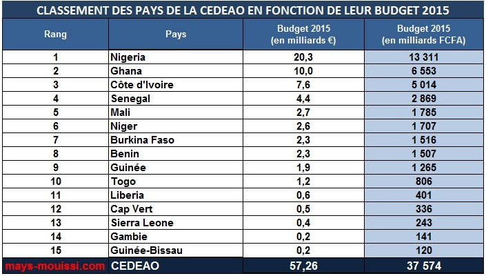 Budget-CEDEAO